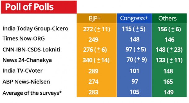 Exit polls by different media outlets in India.