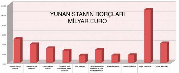 yunanistan borclari