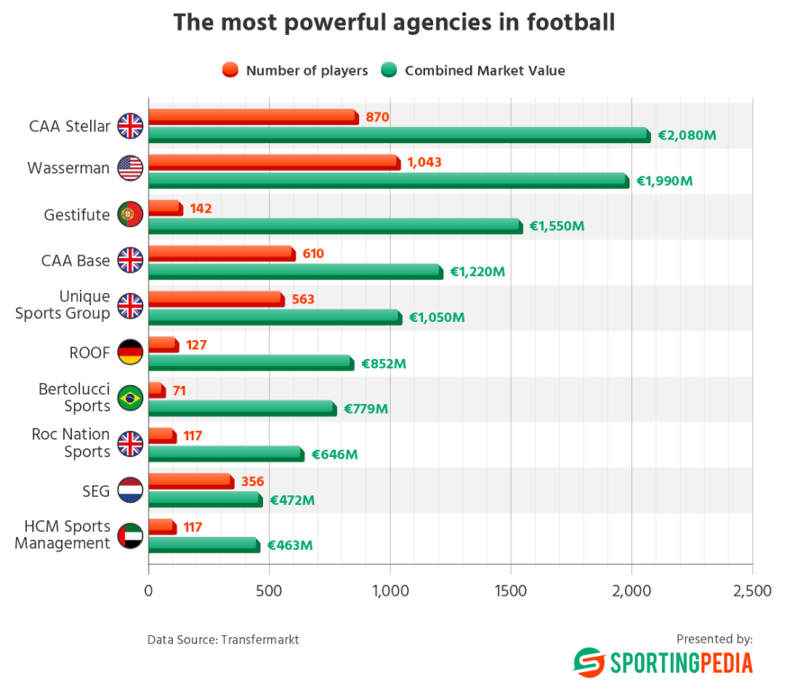 The most powerful agencies in football