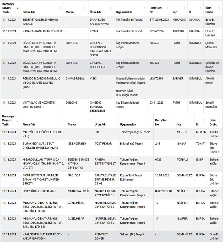 Bakanlık hileli gıdaların yeni listesini açıkladı! Ünlü viski markası da listede