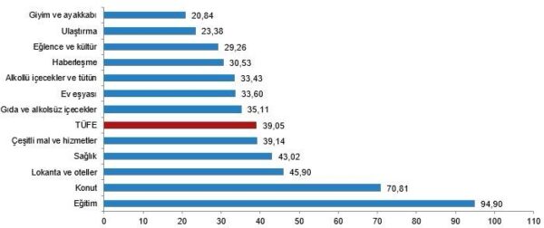 TÜİK Şubat Enflasyon Verilerinde eğitim ve konut harcamaları öne çıktı .